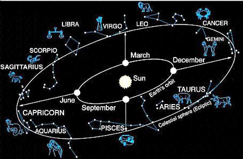 Topic 1: Earth s Motion Evidence for Earth s Revolution: (1) Changing Constellations: As Earth orbits the