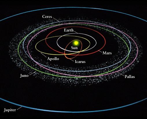 Most asteroids orbit the