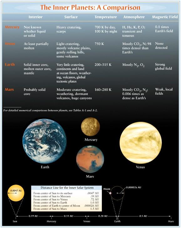 The Terrestrial Planets Mercury Venus Earth Mars