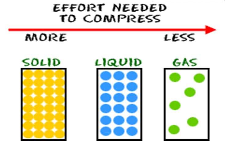 7) Compressibility = the ability of a sample of matter to have its volume reduced under pressure a) Liquids are relatively