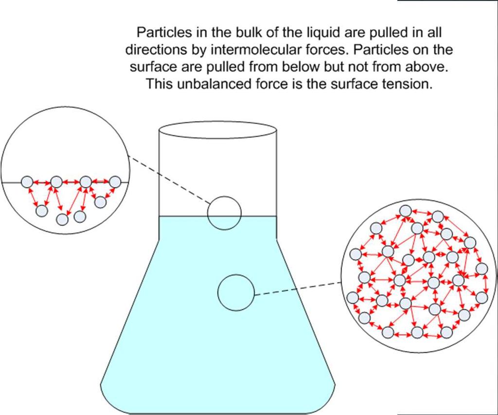 of a liquid by a given amount; results