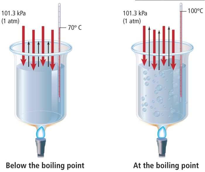 2) Boiling Point = the temperature at which the equilibrium vapor pressure of the liquid is EQUAL to the pressure exerted on the liquid by the surrounding