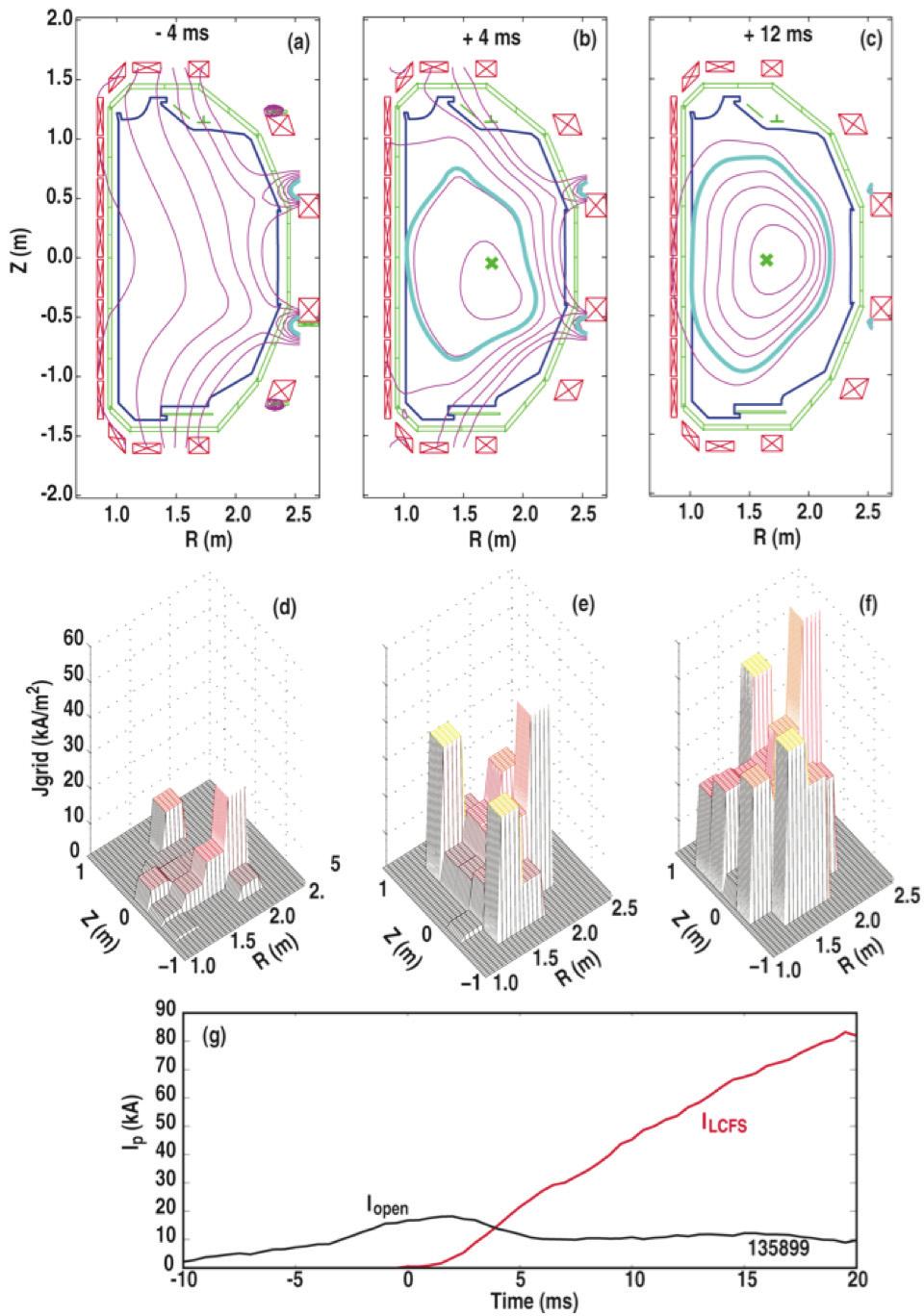 G.L. Jackson, et al. DIII-D EXPERIMENTAL SIMULATION OF ITER SCENARIO ACCESS AND TERMINATION t = -4 ms all plasma current is still on open field lines, Fig. 4(a,g).