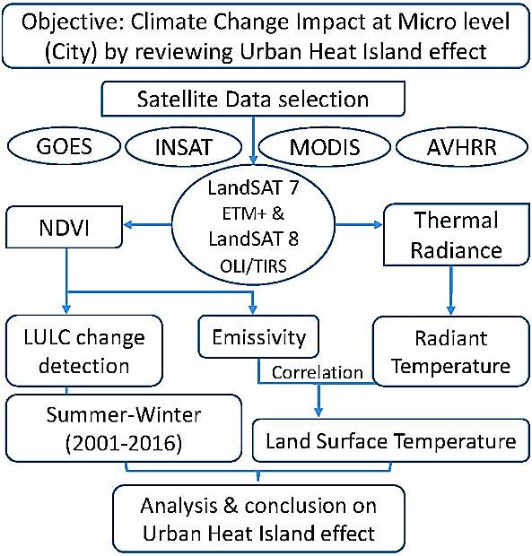 A study (Thapliyal and Kulshreshtha, 1991) on temperature trends in Pune indicates a slight warming within the limits of 1 SD between 1901 and 1990, using manual surveying.