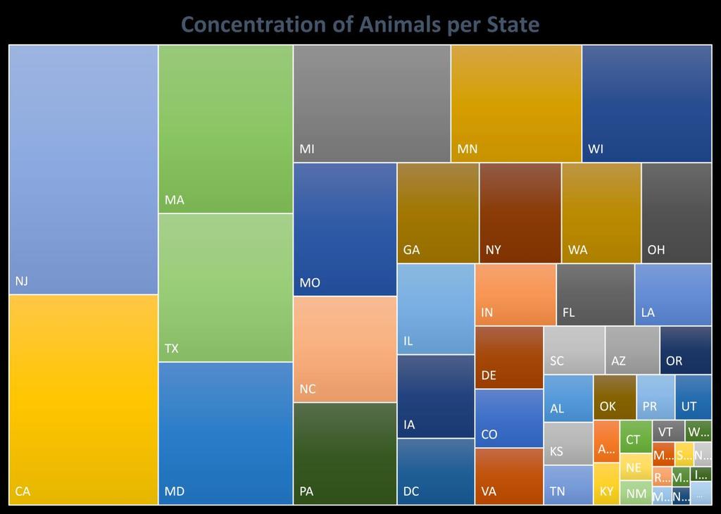 Concentration of Animals per State Figure 2 shows the concentration of animals being used or bred for research in all categories per state: Figure 2 The states with a