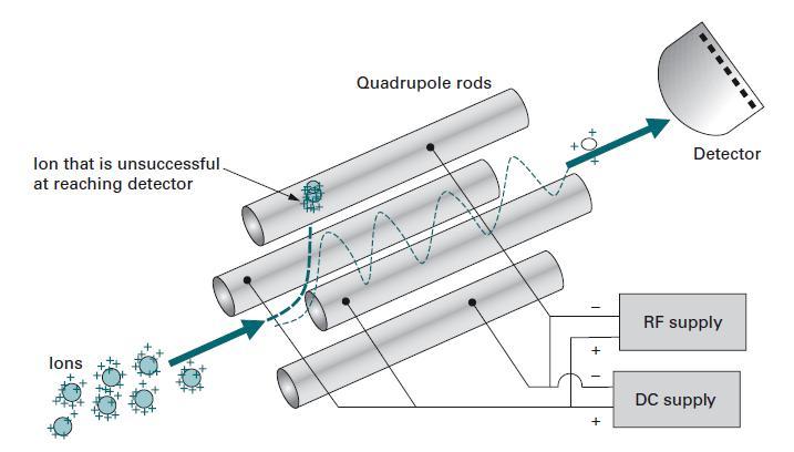 Quadrupole mass spectrometry Four parallel cylindrical rods: A direct current (DC) voltage and a superimposed radio frequency (RF) voltage are applied to each rod, creating a continuously varying