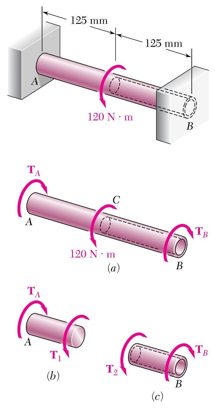 Statically Indeterminate Shafts (p171) Given the shaft dimensions and the applied torque, we would like to find the torque reactions at A and B.