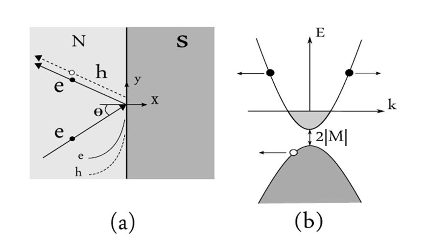 Hamiltonian and NS geometry effective Hamiltonian (Bernevig, Hughes and Zhang) Bogoliubov-de Gennes equation Our approximation: Delta (r) abrupt step and diagonal in (E,H) space.