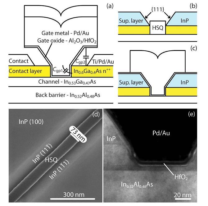 Modern MOSFET ngaas channel Highly doped regrown contact gives self-aligned gate