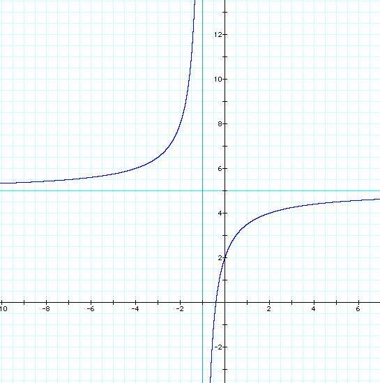 Transformational Method of Graphing Rational Functions To determine the transformations of any function, the functional equation must first be rewritten in transformational form, ( t y! k ) = f ( s!