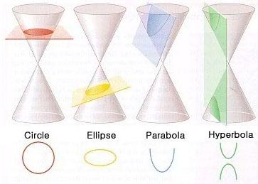 4. Conic Sections These functions can be thought of as being obtained by slicing a cone a cone or pair of cones and observing the edges, as illustrated below. a. Circle A circle of radius rr centred at (h, kk) has the formula (xx h) 2 + (yy kk) 2 = rr 2.