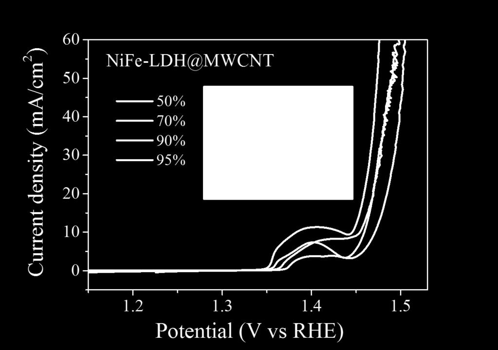 to 95%. Inset shows the surface morphology of 95% NiFe- LDH@MWCNT microfiber electrode.
