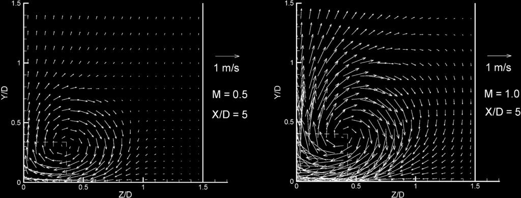 [23] there is a separation region within the film-hole itself which is responsible for the shape of the velocity profiles and high turbulence intensities at the exit plane of the film-hole.