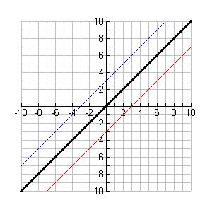8-8 Examples (cont.) 2. Find the inverse of f(x) = x + 3. Then graph both functions to verify they are inverses. To find the inverse, switch y and x.