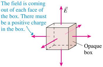 The Concept of Flux Consider a box surrounding a region of space.