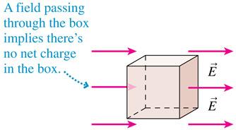 Since electric fields point toward negative charges, we can conclude that the box must contain net negative electric charge.