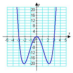 0. 4 Find the x- and y-intercepts of the graph of the equation y x 9x.