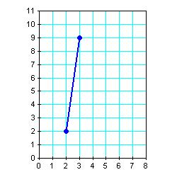 11. During math class, a fly lands on your graph paper. It lands at a point two units from the left side of the paper and two units from the bottom of the paper.