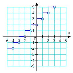 80. Which function does the graph