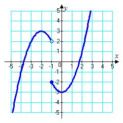 8. Which function does the graph