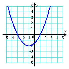function whose graph is