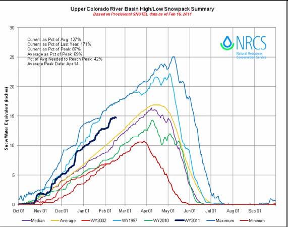 Figure 3: Snotel Water Year Precipitation Percentile Ranking.