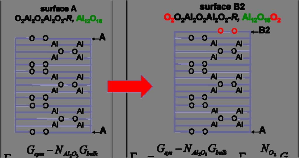 Surface free energy calculation for a clean (bare) surface with an ametrical slab Some of the slabs considered during this work for building the α-al 2 O 3 structure in the [1102] direction are