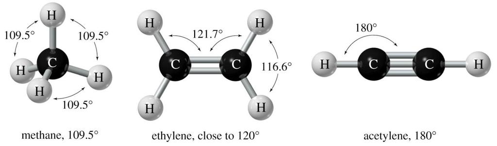 Summary of Hybridization Hybridization of C sp 3 sp 2 sp Example Methane, ethane Ethylene Acetylene # Groups bonded to C 4 3 2 Arrangement of groups Tetrahedral