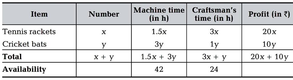 Construct the following table: The machine time is not available for more than 4 h..5x + 3y 4 The craftman s time is not available for more than 4 h. 3x + y 4 The profit on rackets is Rs.