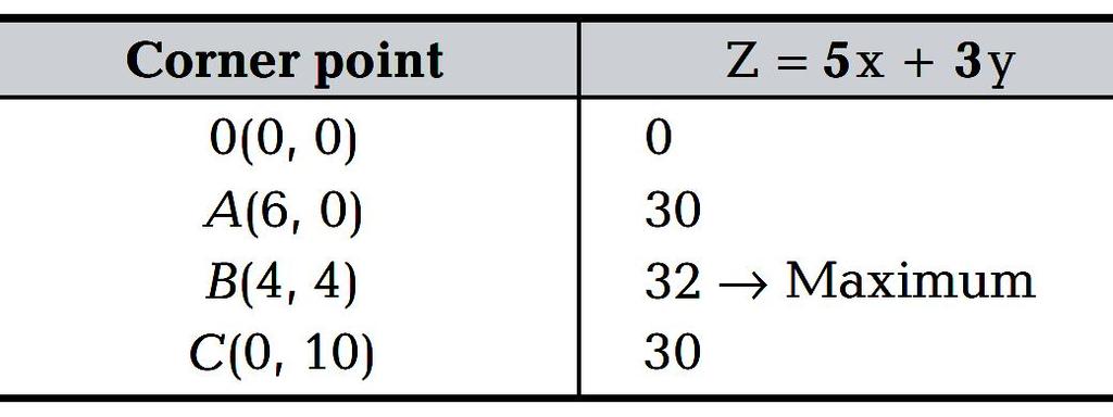 The corner points of the feasible region are O(0, 0), A(6, 0), B(4, 4) and C(0, 0). at these points are as follows: The values of Z The maximum value of Z is Rs. 3 at B(4, 4).