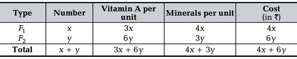Two foods F and F are available. Food F costs Rs 4 per unit food and F costs Rs 6 per unit. One unit of food F contains 3 units of vitamin A and 4 units of minerals.
