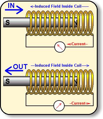 Electromagnetism Notes 4 Electromagnetic Induction After scientists had discovered that an electric current can generate a magnetic field the logical question followed: If an electric current can