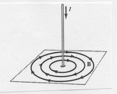 Figure 4 The magnetic field produced by a long straight electric current. plane. Thus the magnetic field will be computed at the point = and =0.