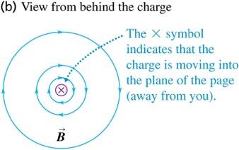 The magnetic field of a moving charge A