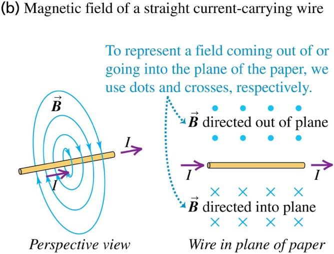 Magnetic field of a