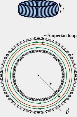 Torod: A long solenod bent nto a crcle LINES OF CONSTANT B ARE CIRCLES outsde flows up AMPERIAN LOOP IS A CIRCLE ALONG B Fnd the magntude of B feld nsde Draw an Amperan loop parallel to the feld, wth