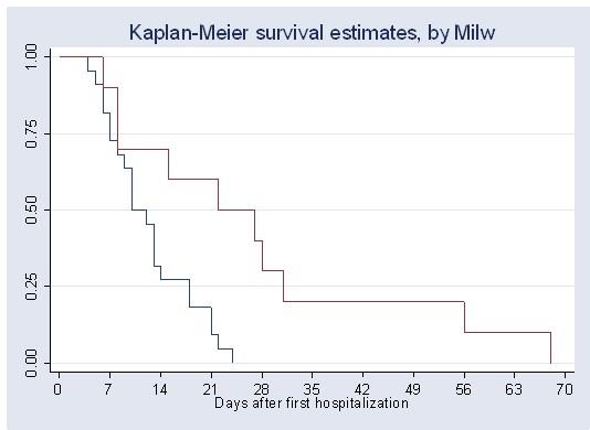 KAPLAN MEIER MODEL The Kaplan Meier (K M) model was the earliest statistical estimator for time or age varying survival Originally developed for use in Medicine & Engineering (1958) Pollock (1984,
