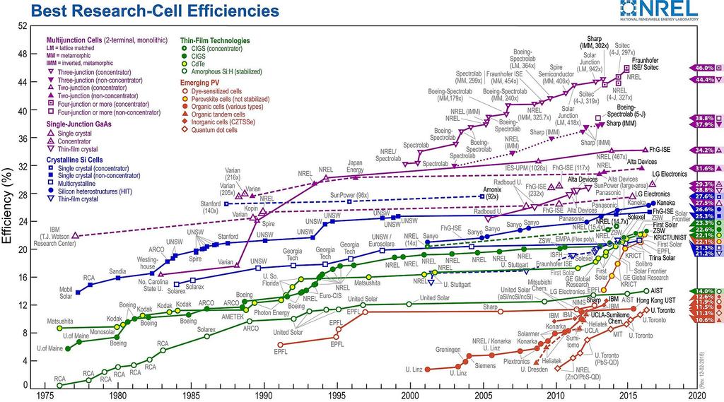 Photovoltaic efficiencies 16 S. Kurtz and D.