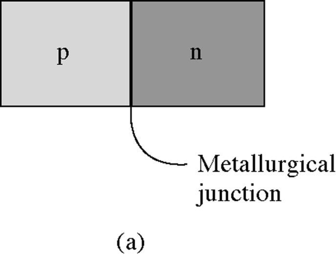 7.1 Basic structure of the PN junction The interface separating