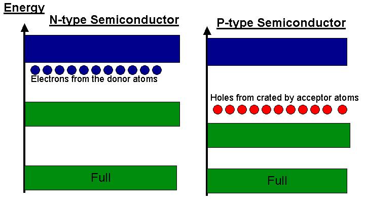 Doped Semiconductors (VII) The donor electrons occupy energy states just below the conductivity band The