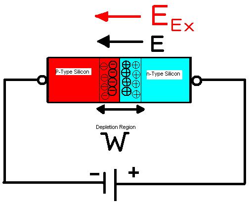 pn-junction in reverse bias (IX) In reverse bias the n-side of the junction is connected to the + and the p-side to the of a source.