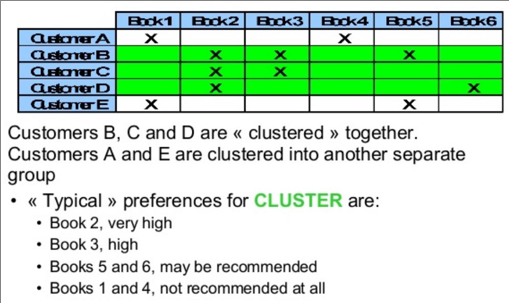 Clustering Introduction to