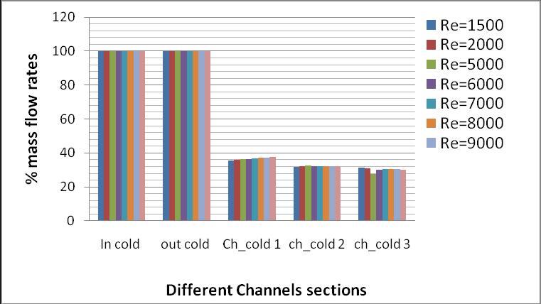 Fig.17 Percentage mass flow rates variations in different cold channels. (b) Re= 5000 Fig.18 Percentage mass flow rates variations in different hot channels. It can be observed from Fig.