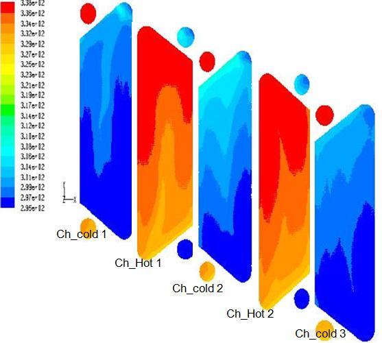 (c) Re=8000 Fig.19 Static temperature contours at different channels sections. Qualitative results in the form of developed static temperature contours are shown in Fig.