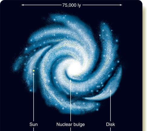Wait a Billion Years After about a Our galaxy, the Milky Way billion years, because of gravity