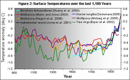 Summary: IPCC 2007 reports Average Northern Hemisphere temperatures during the second half of the 20th century were very likely higher than during any other 50-year period in the last 500 years and