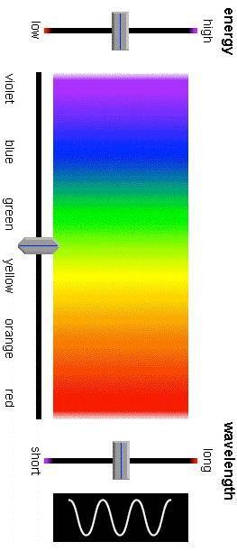 Electromagnetic Spectrum Shortest wavelength Longest wavelength Gamma rays