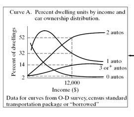 Car ownership-income-trips Source: Papacostas, C.