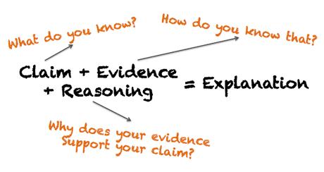 Page 6 of 7 Lesson on C-E-R 1. Discuss the C-E-R Framework with the class by asking students their definitions of claim, evidence and reasoning is. 2.