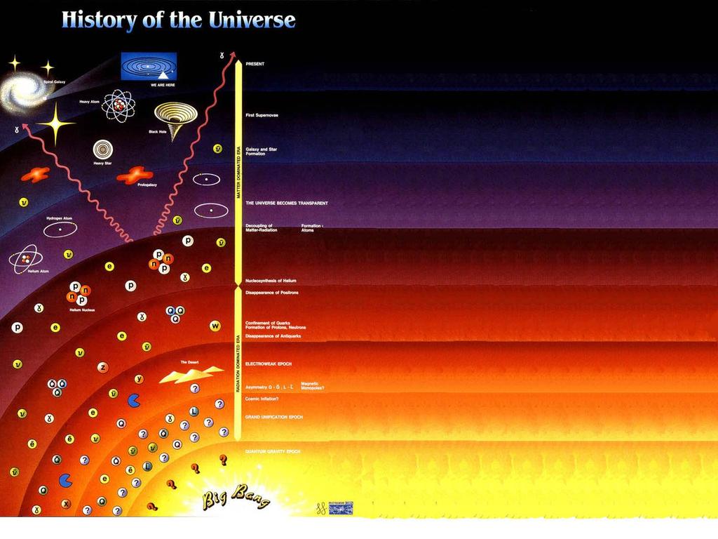 - Boson - Now (15 billion years) Stars form (1 billion years) Atoms form (300,000 years) Nuclei